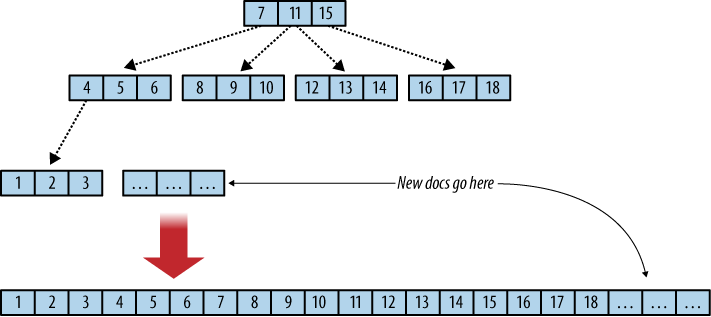 c program for b plus tree implementation